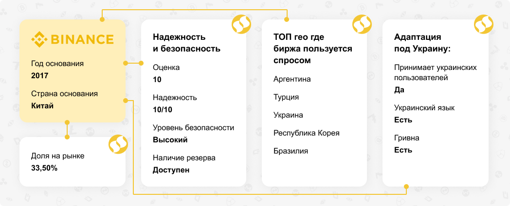 Обзор криптовалютной биржи Binance