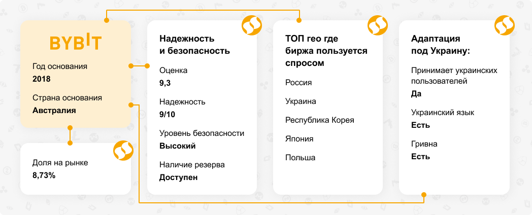Обзор криптовалютной биржи Bybit