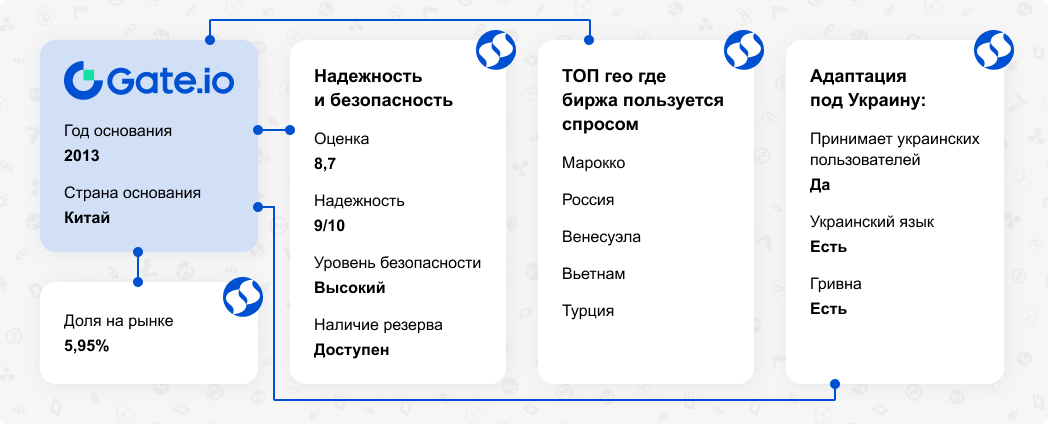 Обзор криптовалютной биржи Gate.io