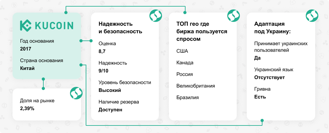 Обзор криптовалютной биржи KuCoin
