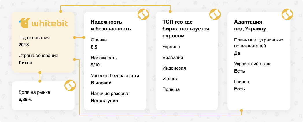 Обзор криптовалютной биржи WhiteBIT