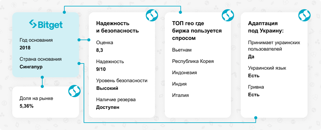 Обзор криптовалютной биржи Bitget