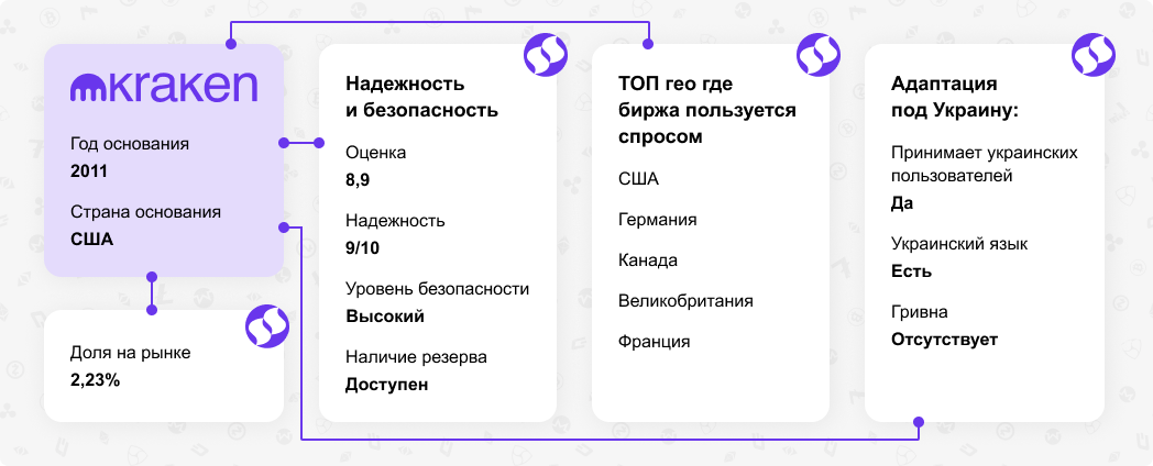 Обзор криптовалютной биржи Kraken