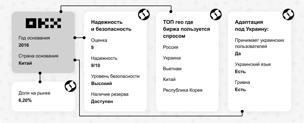 Обзор криптовалютной биржи OKX