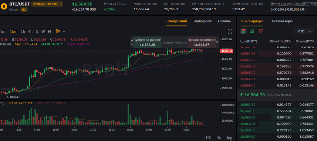 Спотова торгівля на Bybit