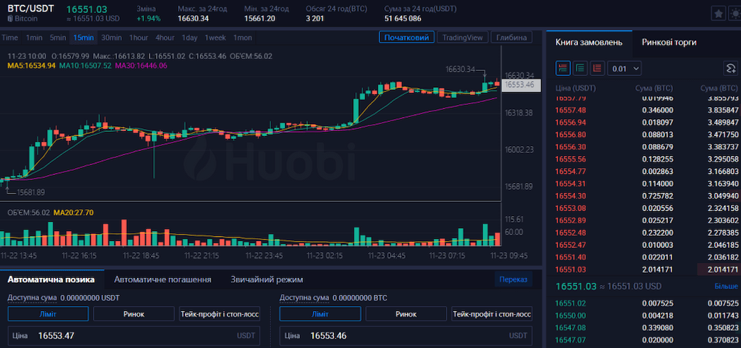 Маржинальна та ф'ючерсна торгівля на Huobi