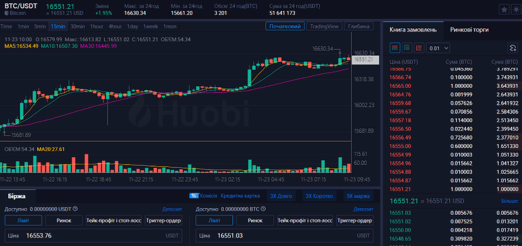 Спотова торгівля на Huobi