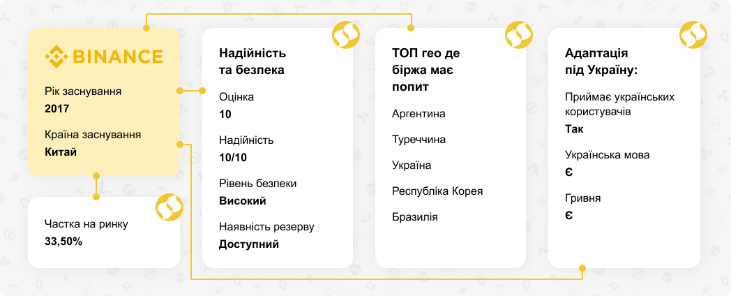 Огляд криптовалютної біржі Binance