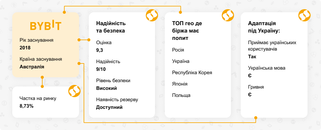 Огляд криптовалютної біржі Bybit