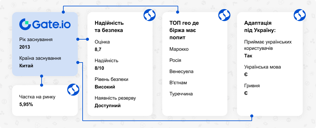 Огляд криптовалютної біржі Gate.io
