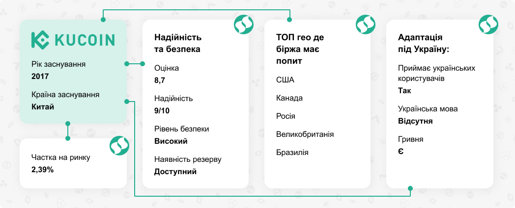 Огляд криптовалютної біржі KuCoin