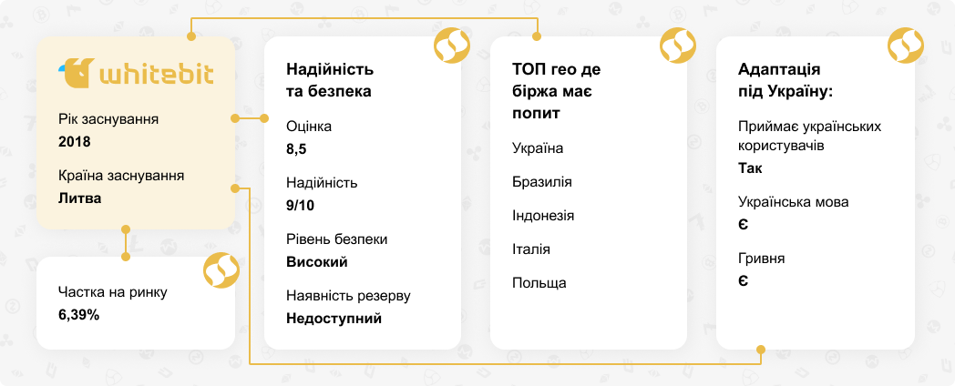 Огляд криптовалютної біржі WhiteBIT