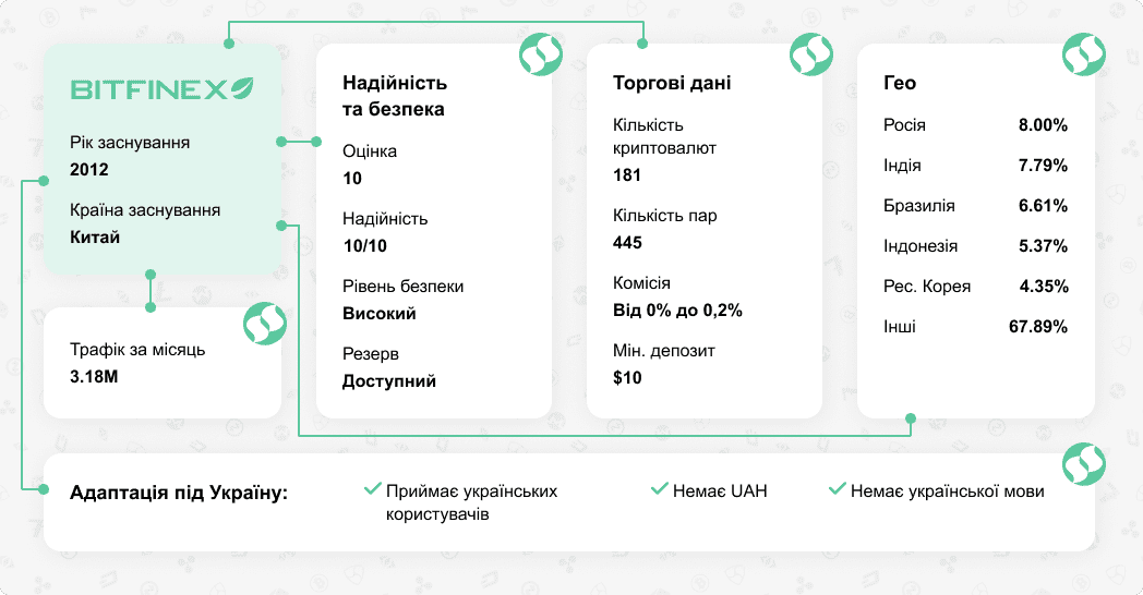 Обзор криптовалютной биржи Bitfinex