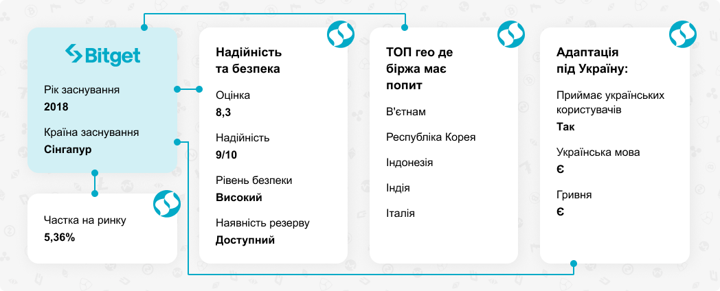 Огляд криптовалютної біржі Bitget