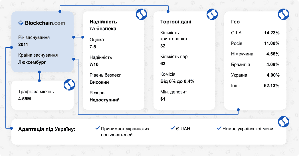 Обзор криптовалютной биржи Blockchain.com