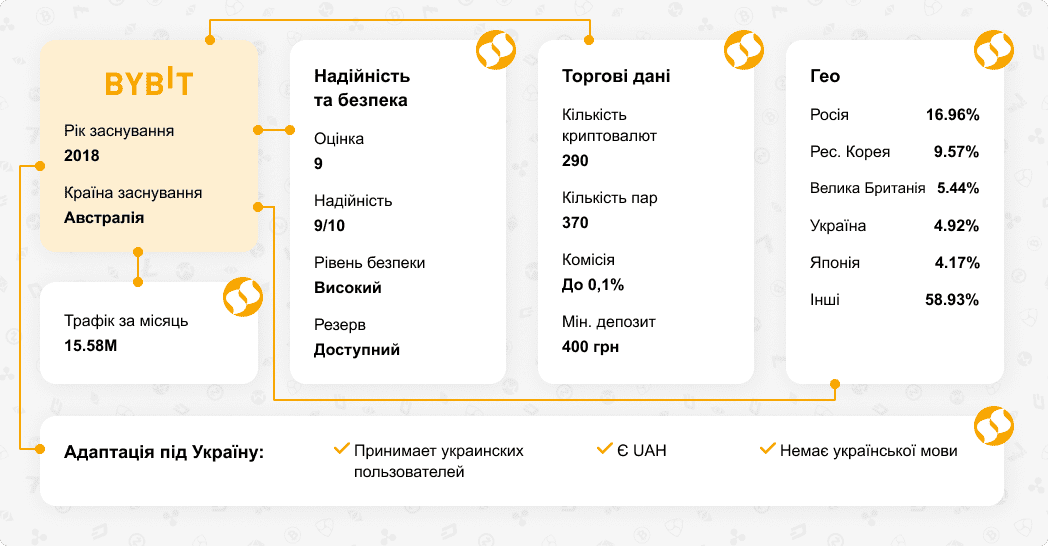 Обзор криптовалютной биржи Bybit