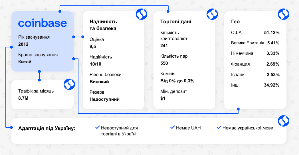 Обзор криптовалютной биржи Coinbase