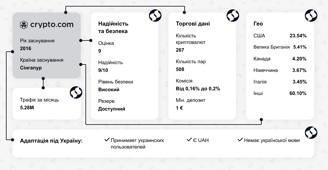 Обзор криптовалютной биржи Crypto.com