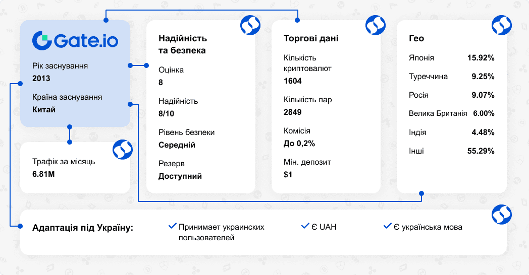 Обзор криптовалютной биржи Gate.io