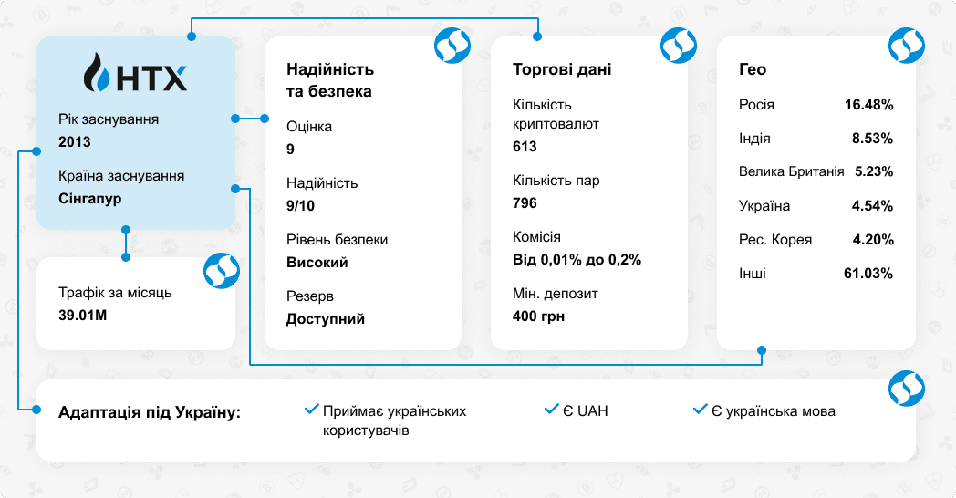 Обзор криптовалютной биржи Huobi