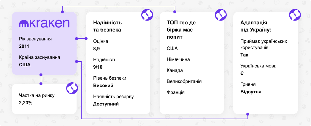 Огляд криптовалютної біржі Kraken