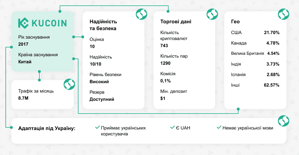 Обзор криптовалютной биржи KuCoin