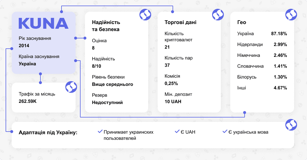 Обзор криптовалютной биржи Kuna