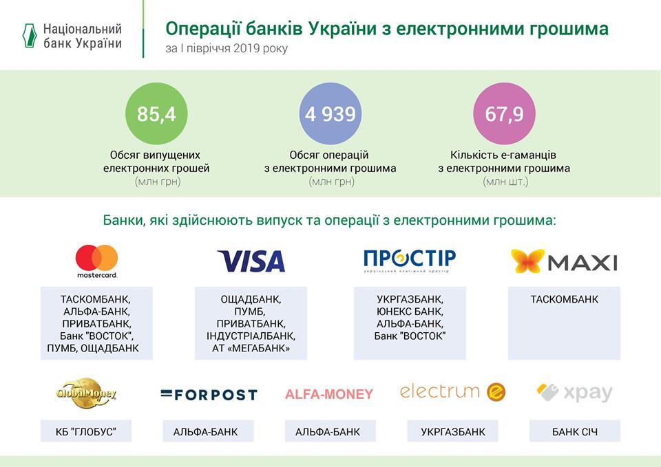 НБУ: Выпуск электронных денежных средств в Украинском государстве увеличился вдвое