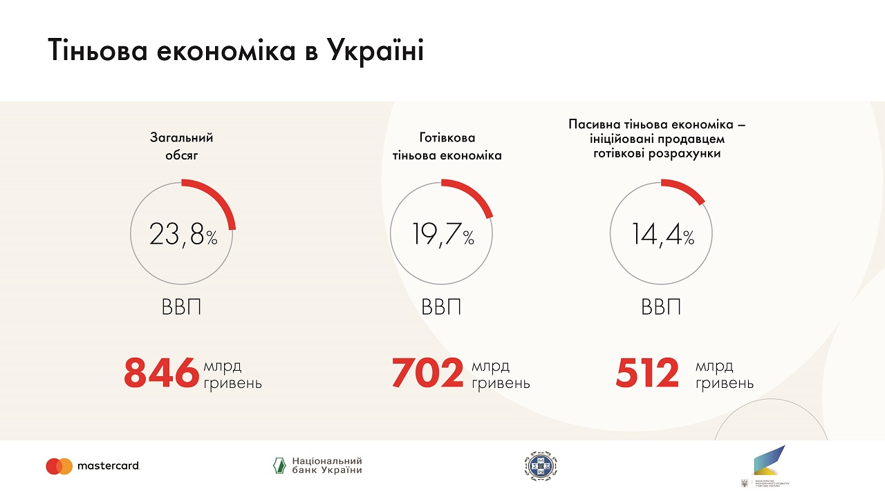 Четвертая часть ВВП Украины находится "в тени". Исследование EY