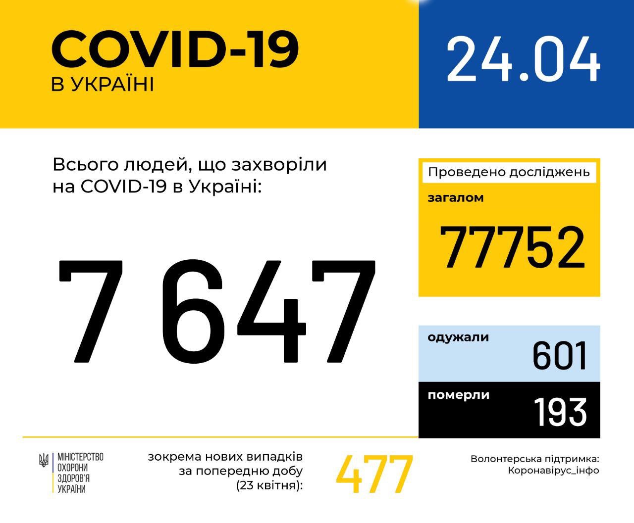 Сколько человек заболели коронавирусом в Украине на 24 апреля