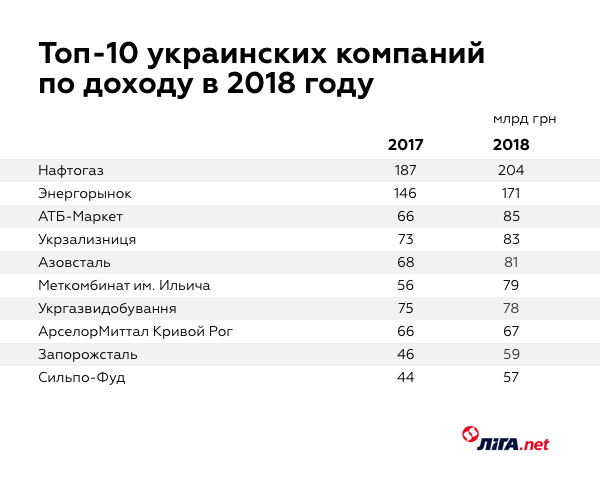 Доход украинских компаний за 2018 год
