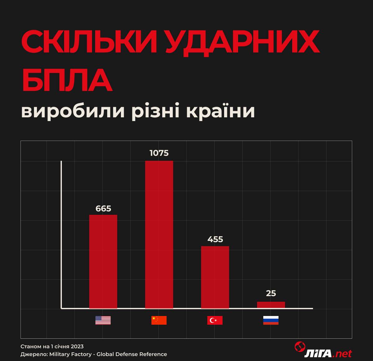 Кількість вироблених БПЛА (Інфографіка – Дарина Дмитренко/LIGA.net)