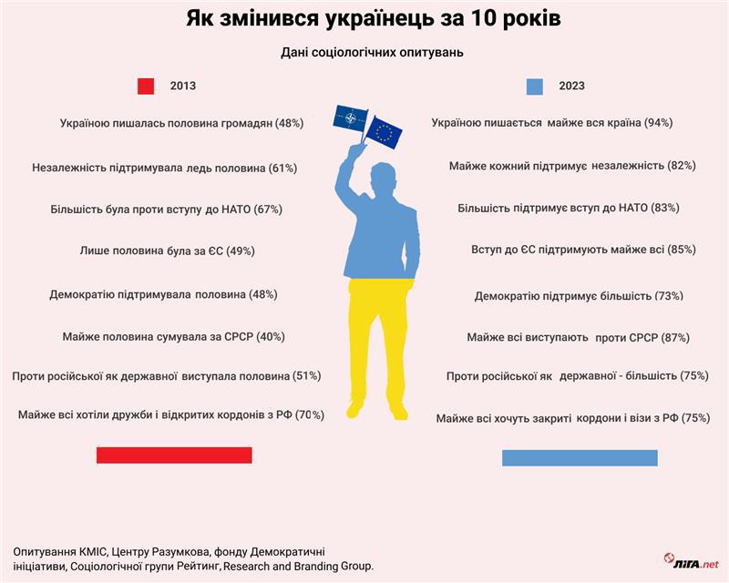 Украинец-2023. Как изменился национальный портрет за последние 10 лет