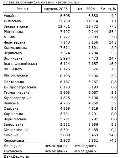У рейтингу вартості оренди житла в Україні новий лідер