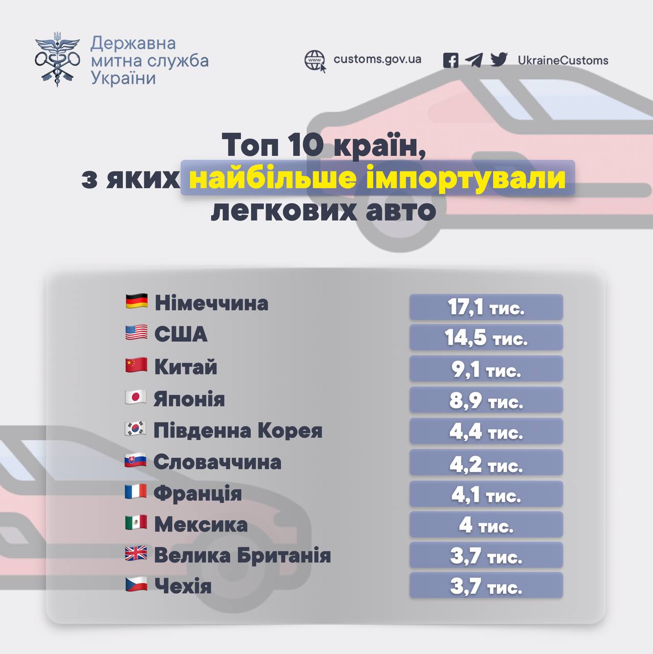 Импорт легковых автомобилей в Украину превысил $1 млрд. Из каких стран завозят