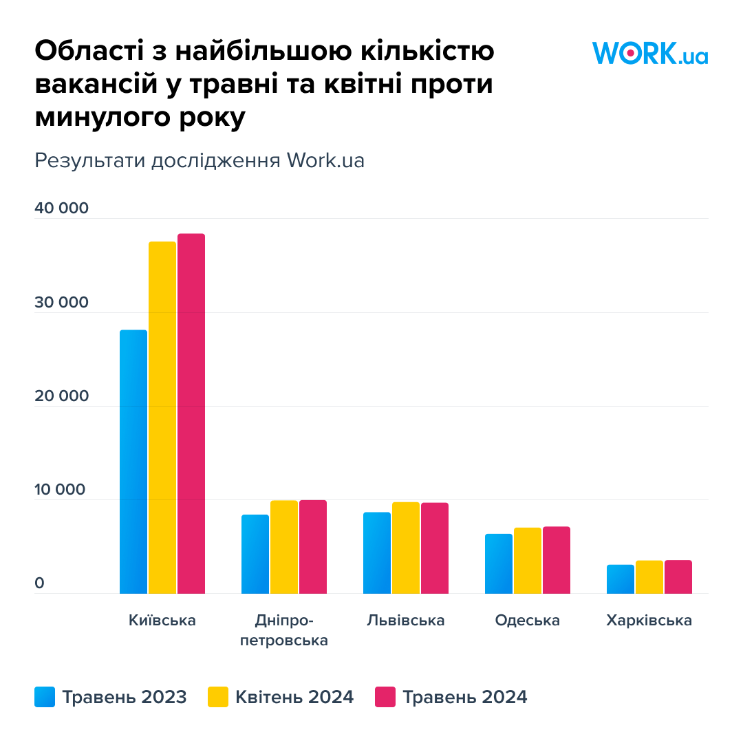 Кризис кадров в Украине усиливается: кандидатов меньше, вакансий больше – исследование
