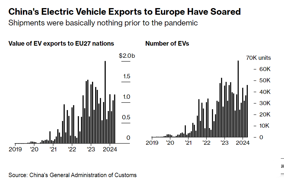 Евросоюз вводит дополнительные пошлины на импорт электромобилей из Китая